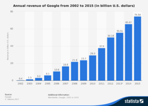 Google Revenue