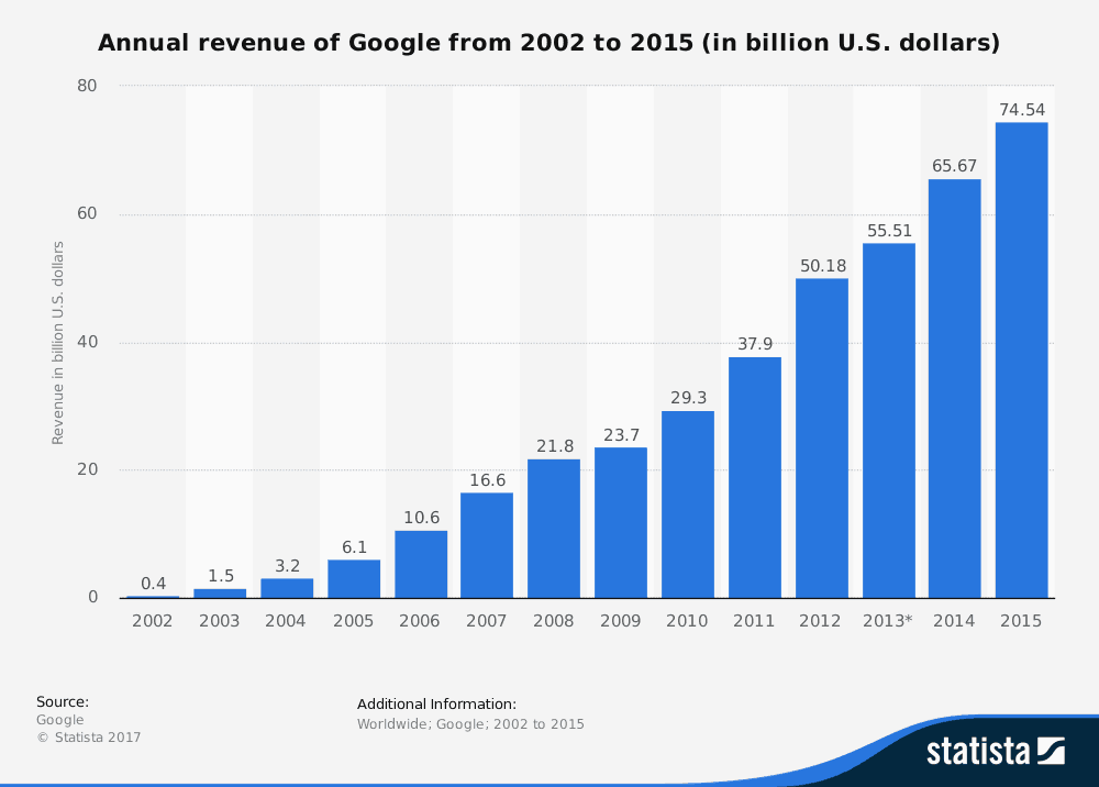 Google Revenue