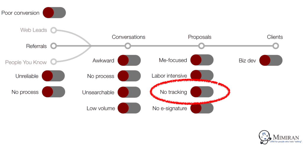 Sales and Marketing Funnel