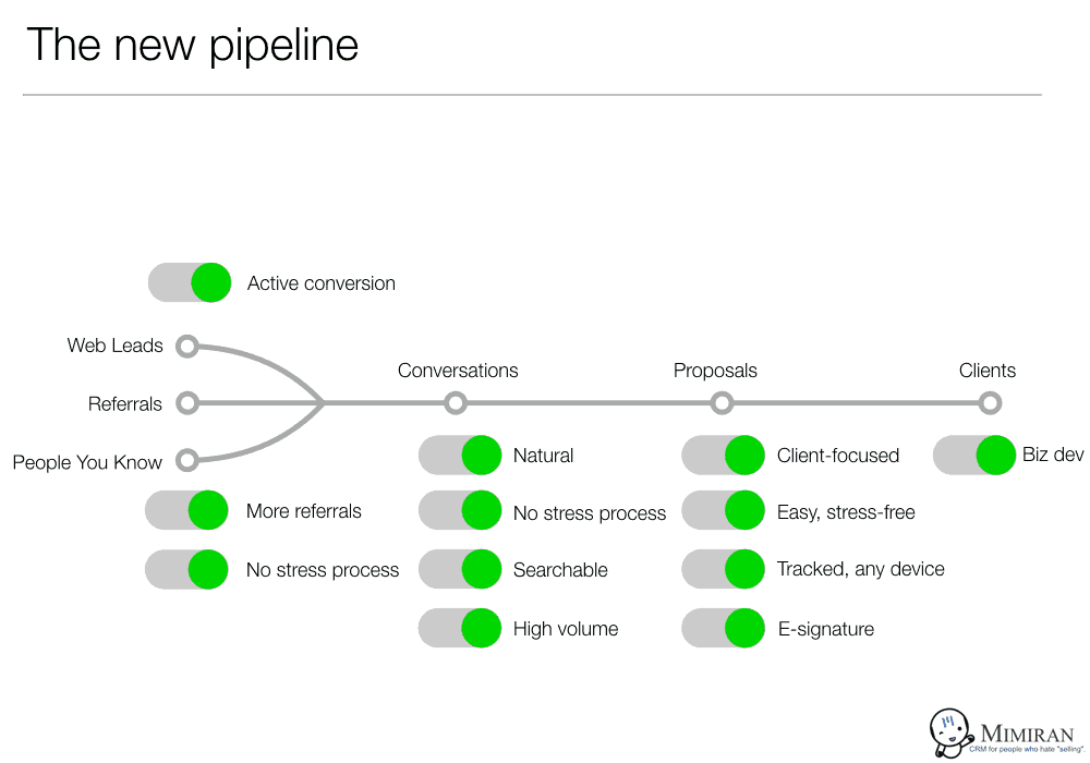 The new sales and marketing pipeline