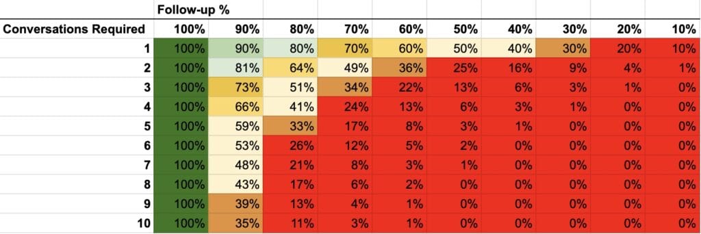 win rate by follow up rate