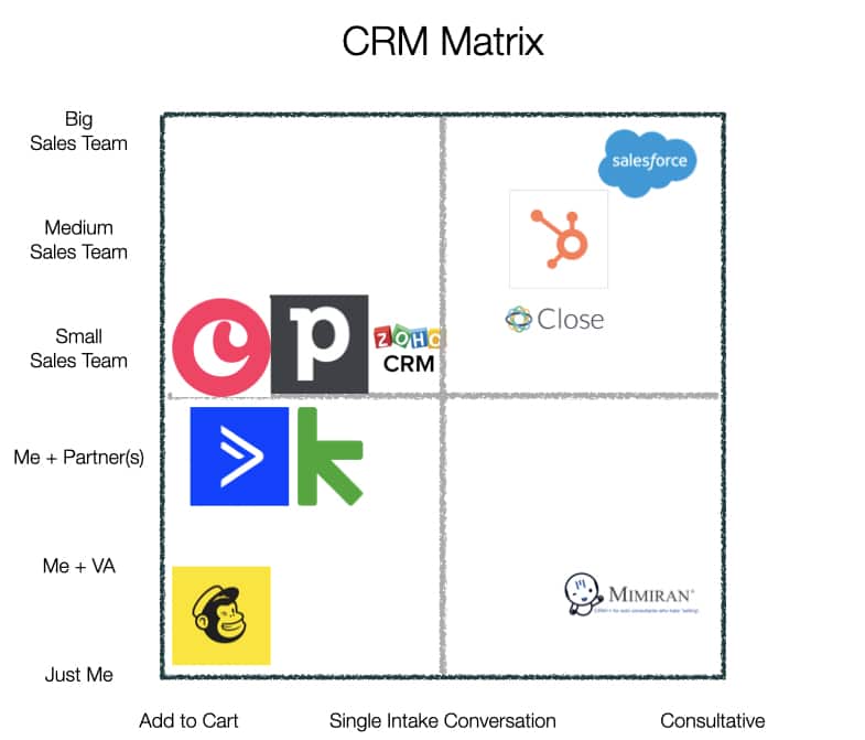 Which CRM is right for me? CRM matrix by size of sales team and complexity of sale.